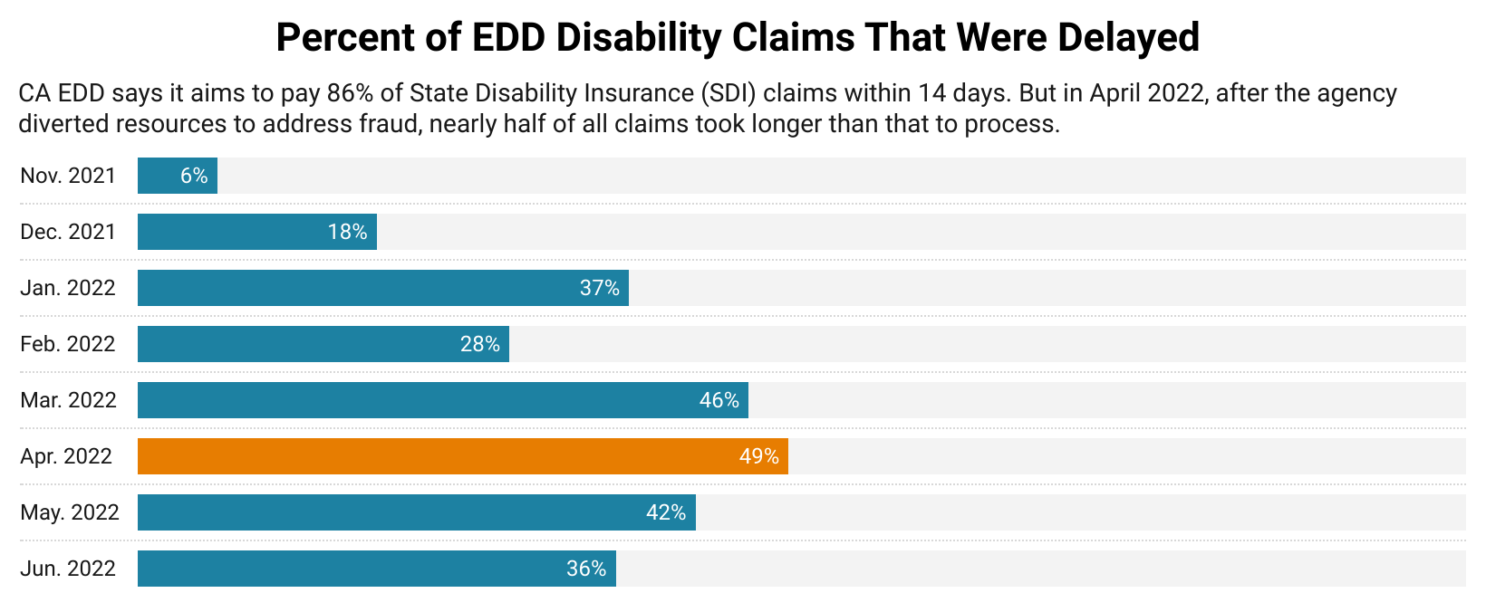 A horizontal bar chart showing the percentage of EDD disability claims from Nov. 2021 - June 2022.