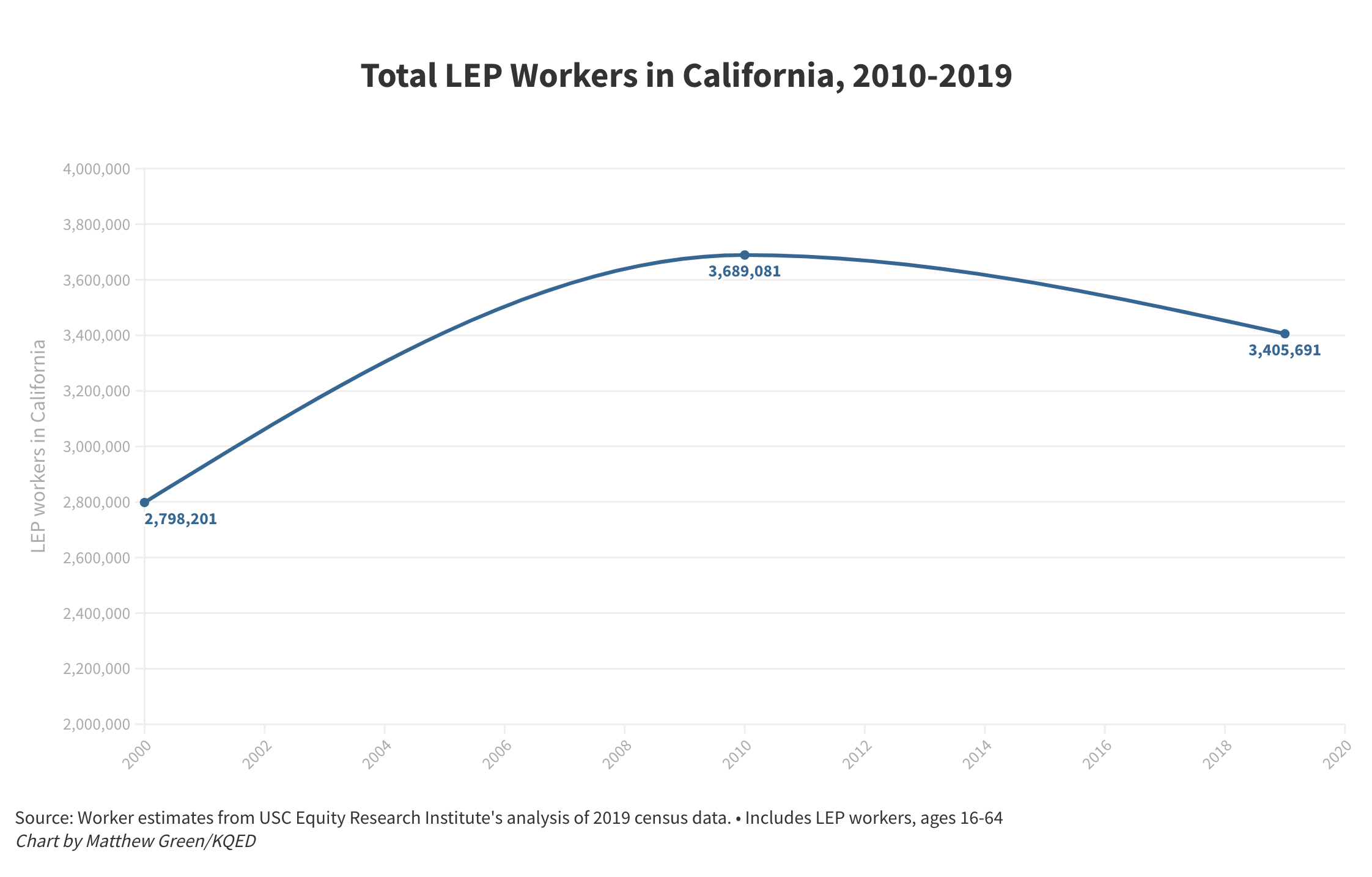 A line chart showing the estimated total number of LEP workers in California, 2010-2019