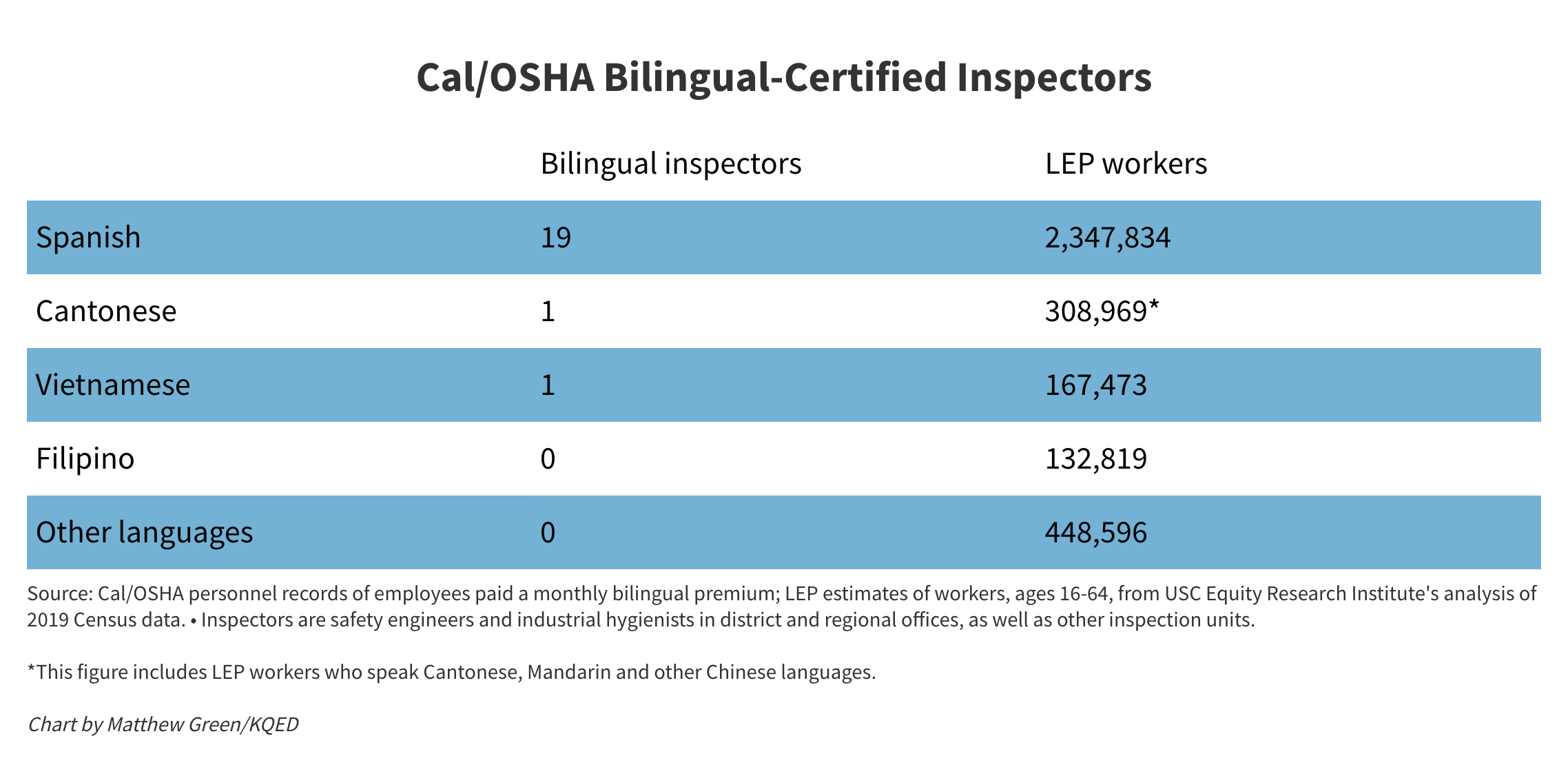 A table showing the number of Cal/OSHA bilingual-certified inspectors and the estimated number of LEP workers.