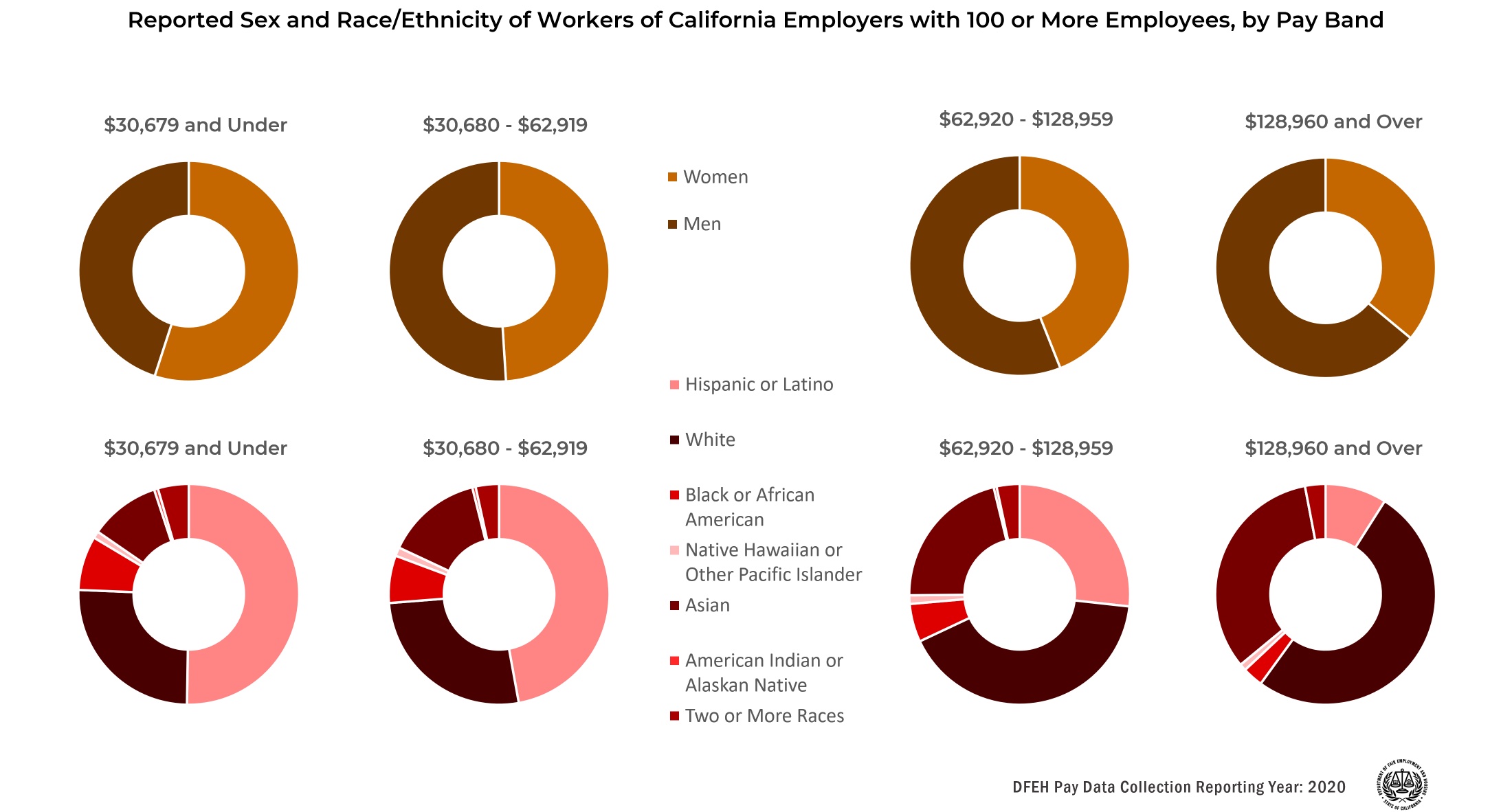Graphs showing sex, race and ethnicity of workforce in California.