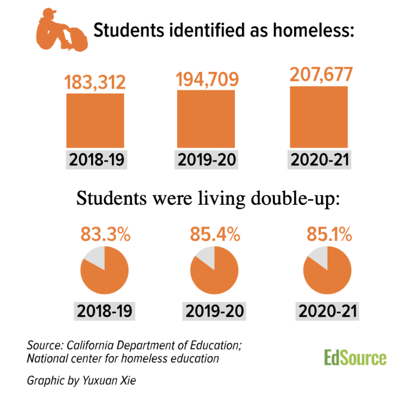 A graphic showing students how many identified as homeless