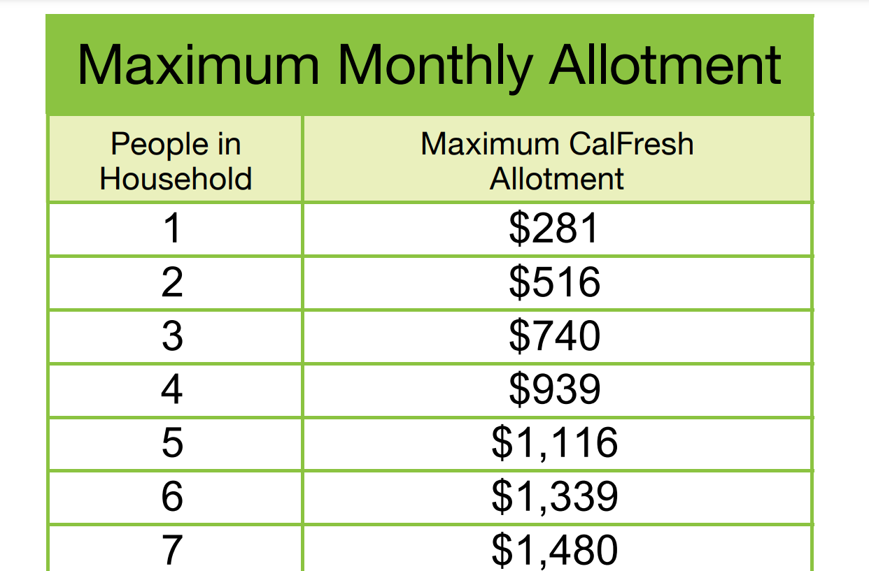A table that shows Maximum Monthly allotments for CalFresh users