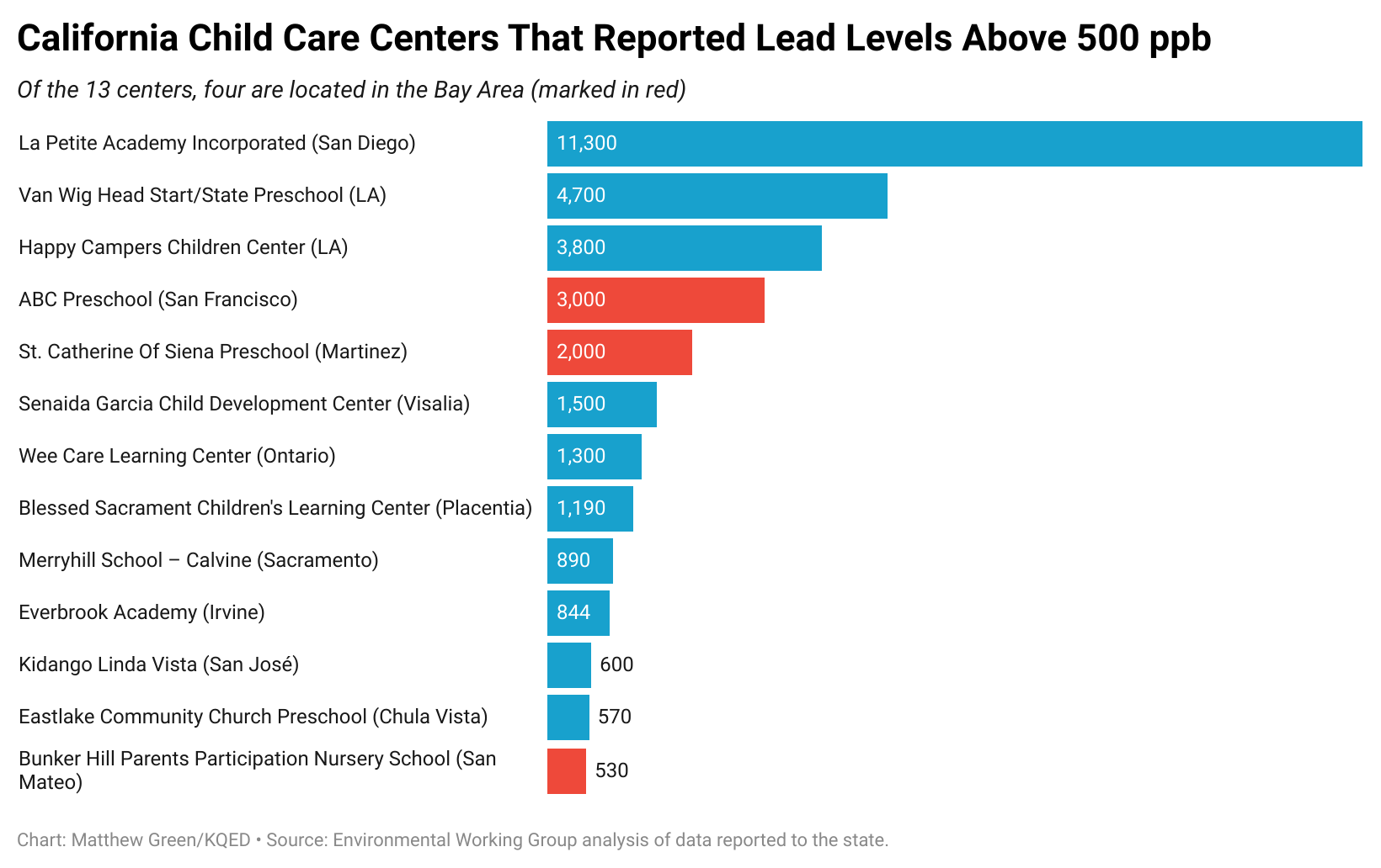 A bar chart showing 13 child care centers in California with the highest lead levels.