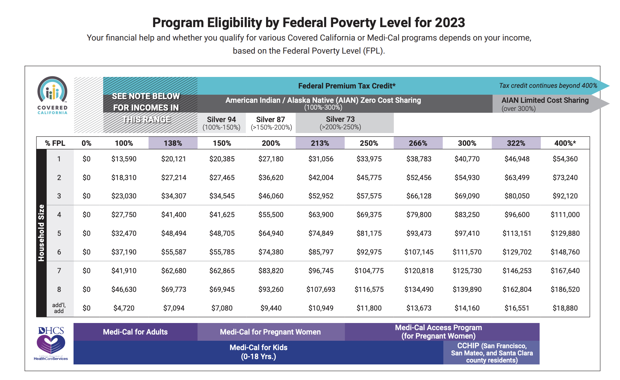 a chart showing the federal poverty guidelines