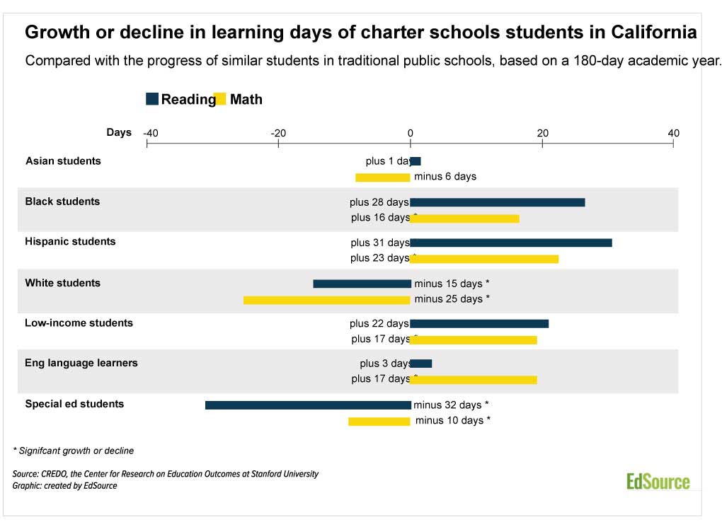 Showing the growth and decline in learning days of charter schools students in California by race. 