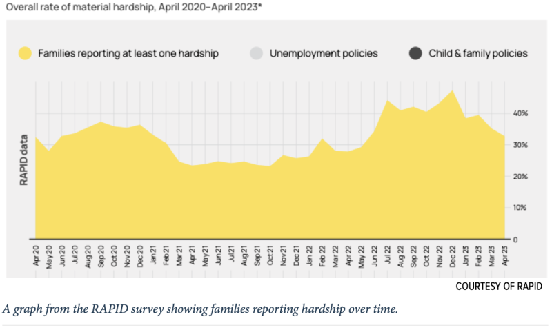 A graph from the RAPID survey showing families reporting hardship over time.