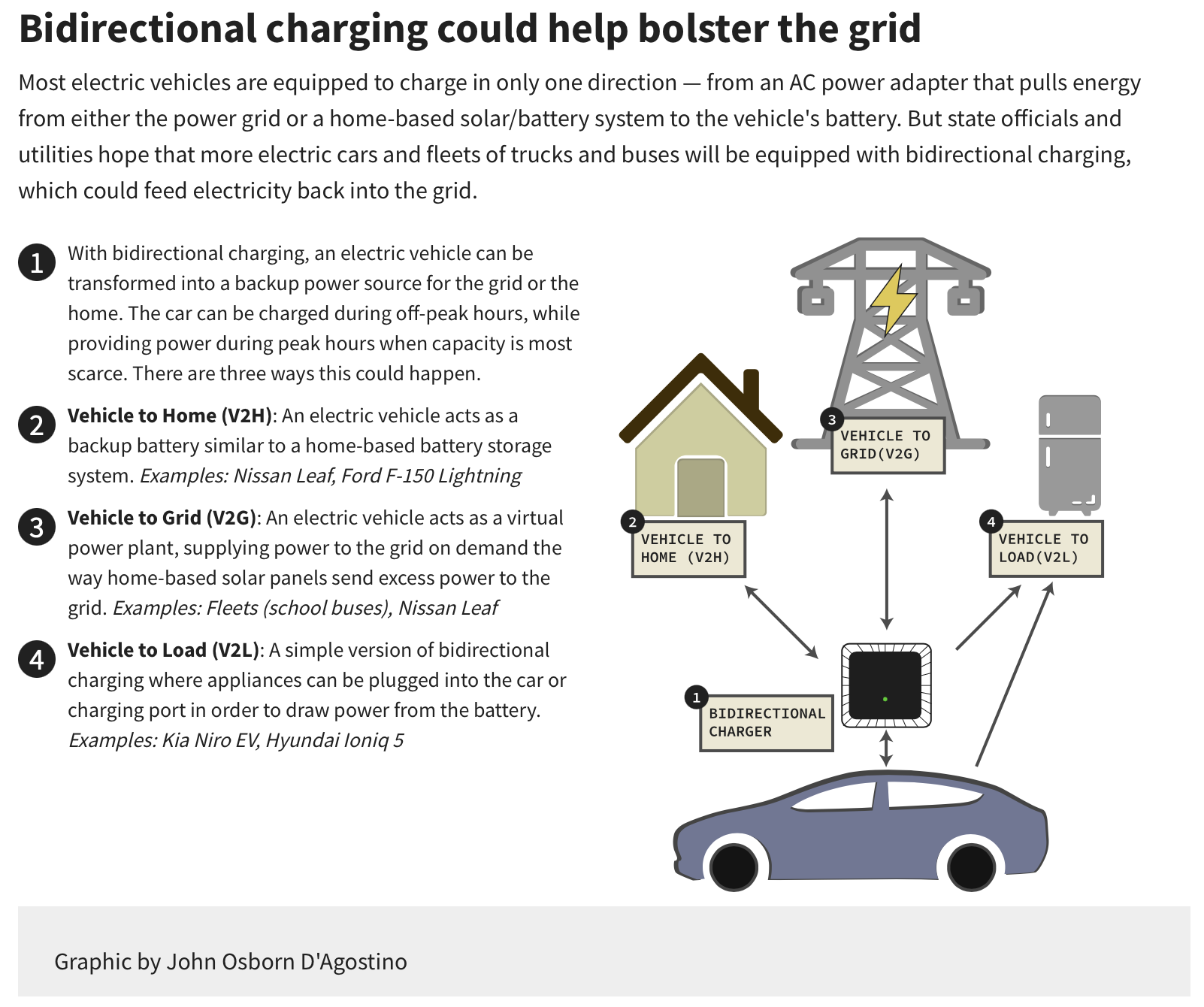 A graphic image demonstrating how biodirectional charging can help bolster the power grid. A cartoon-like electric vehicle is pictured with various arrows pointing toward different areas it could help charge such as a transformer, home and a refrigerator.