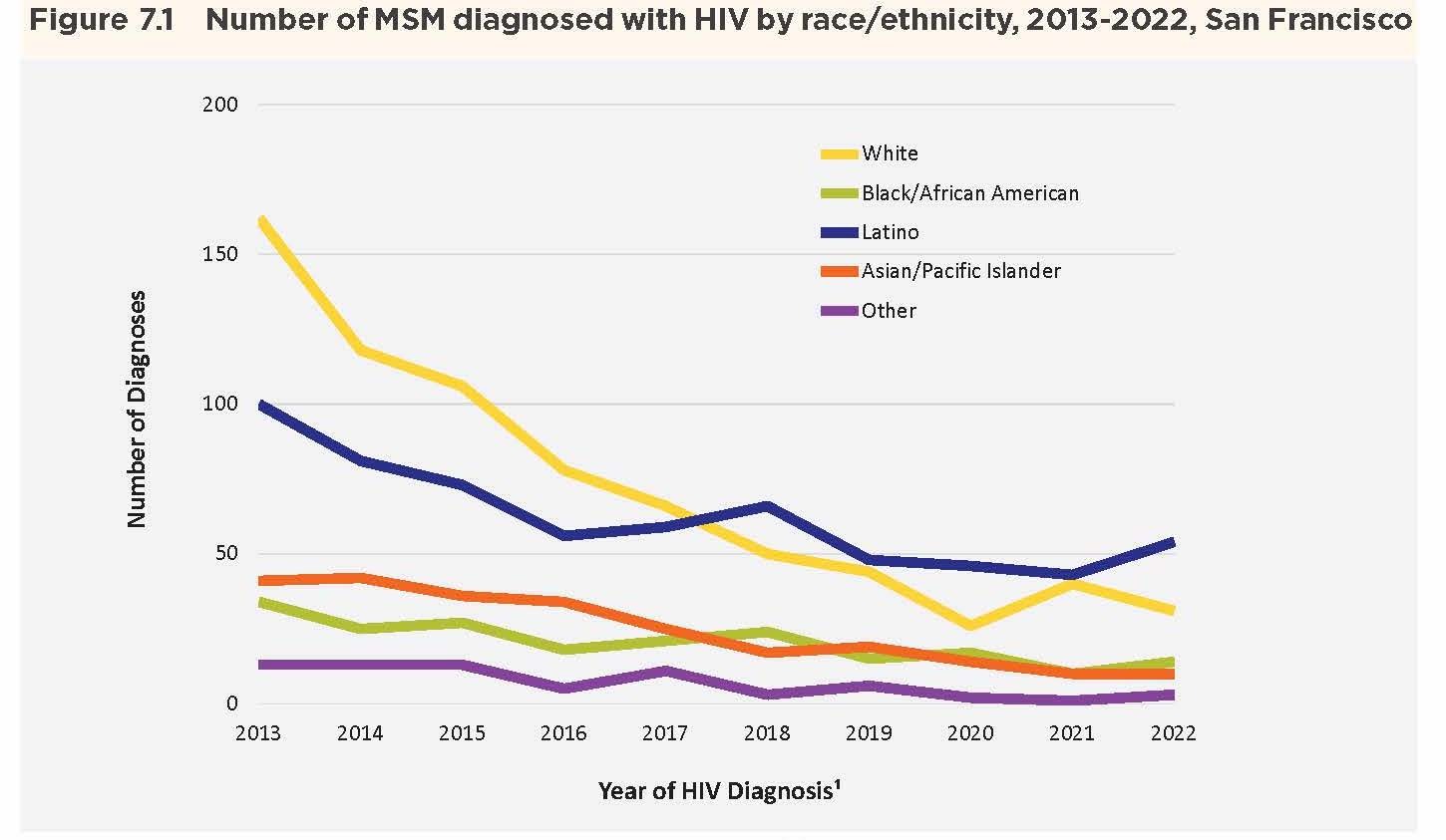 A chart that illustrated figures from a report that studies HIV cases diagnosed by race and ethnicity.