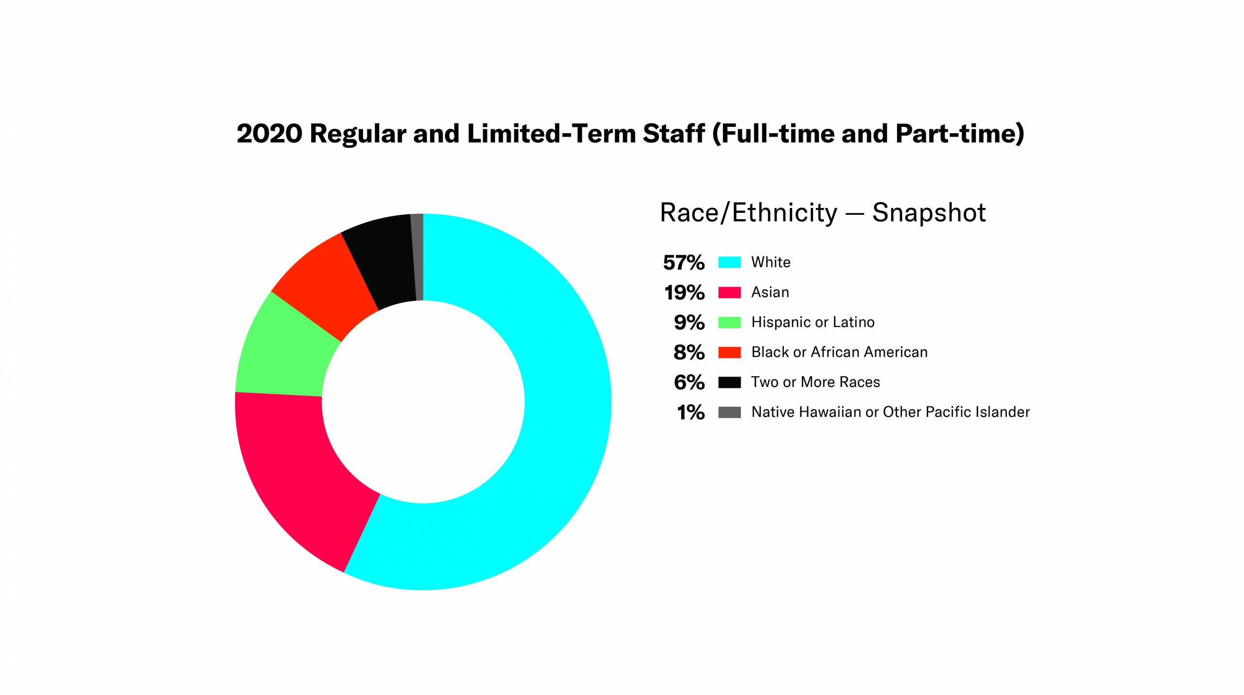 Donut chart - 2020 Regular and Limited-Term Staff (Full-time and Part-time) - Race/Ethnicity Snapshot