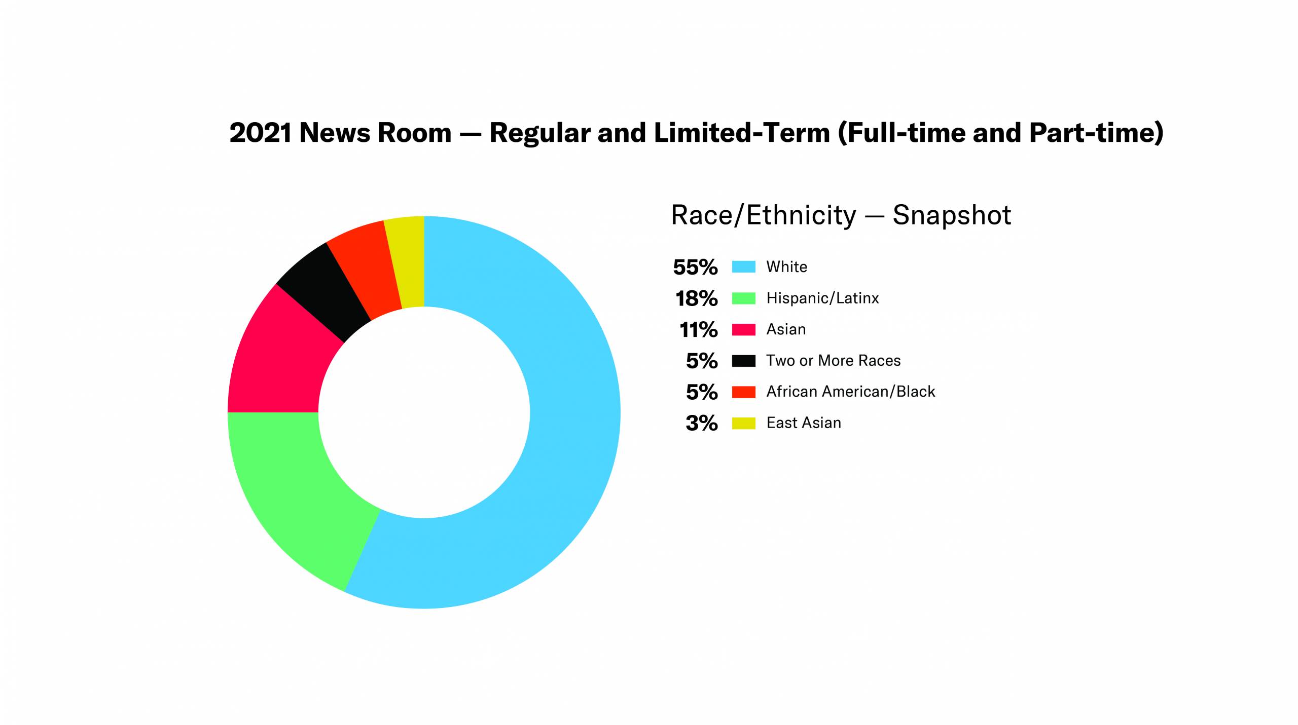 Donut Chart - 2021 News Room — Regular and Limited-Term (Full-time and Part-time) - Race/ethnicity snapshot