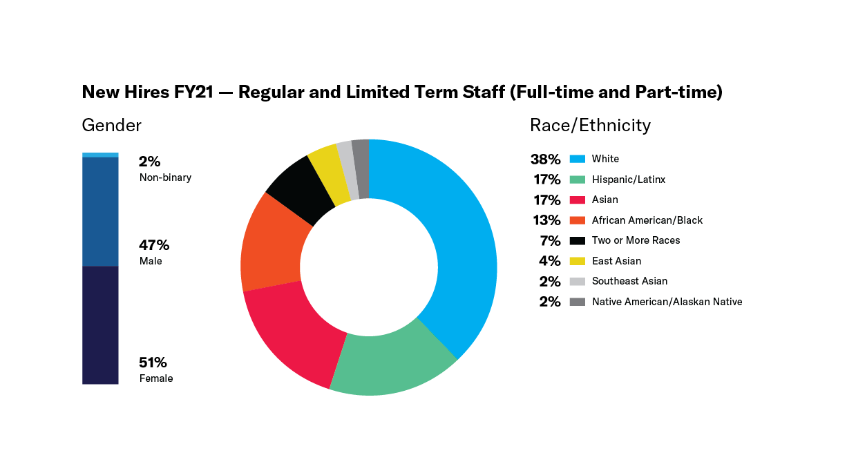 Donut chart - race ethnicity data new hires FY21 and bar chart - gender data