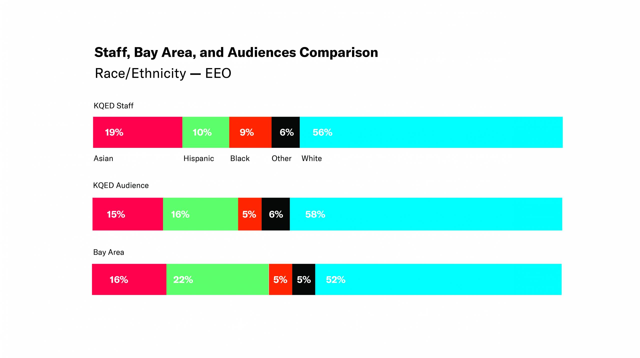 Horizontal Bar Chart - Staff, Bay Area, and Audiences Comparison - Race/ethnicity