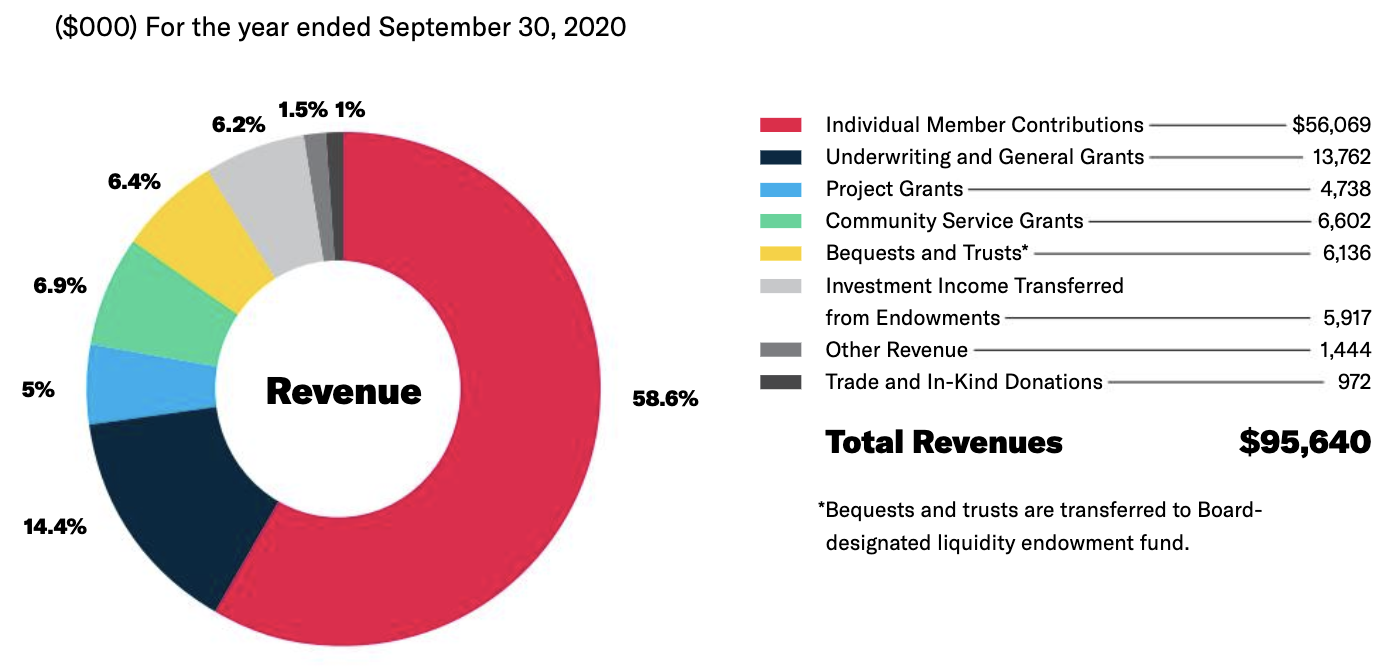 KQED Revenues Pie Chart