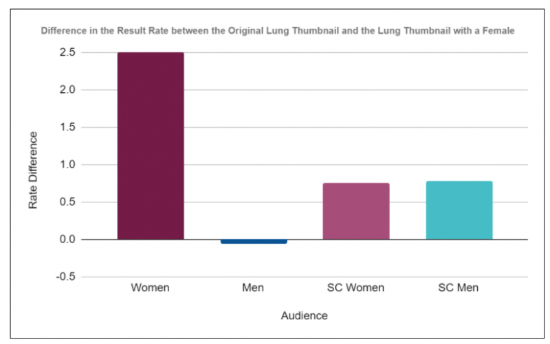 Chart 1: Result Rate Difference between the Original Lung Thumbnail and the Lung Thumbnail with a Female Representation (SC = Science Curious)
