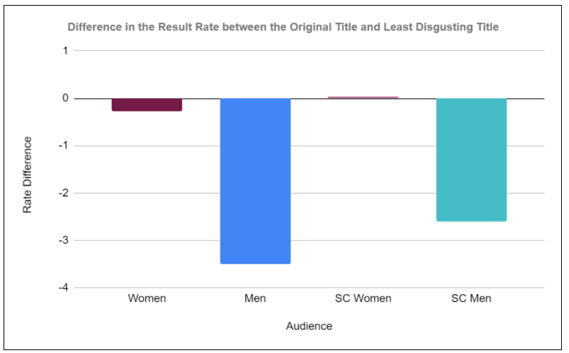 Chart 3: Result Rate Difference between the Original Title and Least Disgusting Title for “Turret Spiders” (SC = Science Curious)