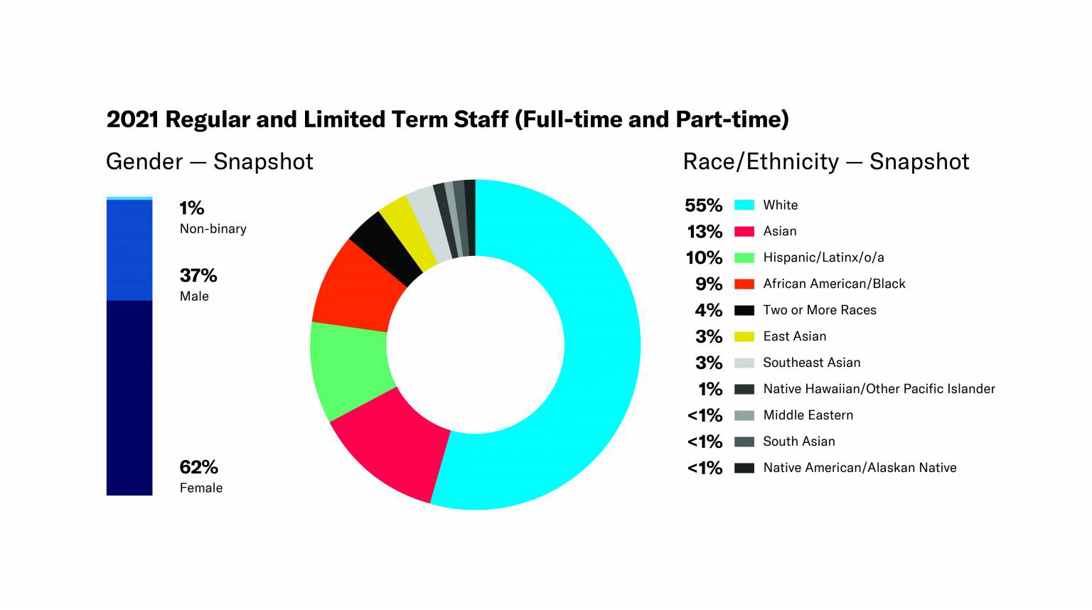 2021 KQED Staff by Gender and Race/Ethnicity