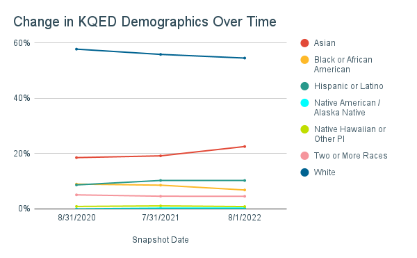 Change in KQED Demographics Over Time