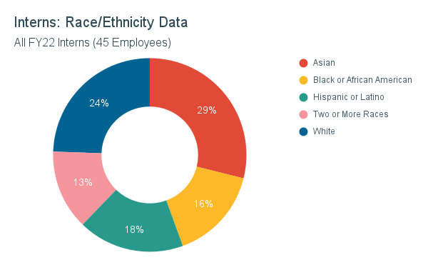 KQED Interns by Race/Ethnicity