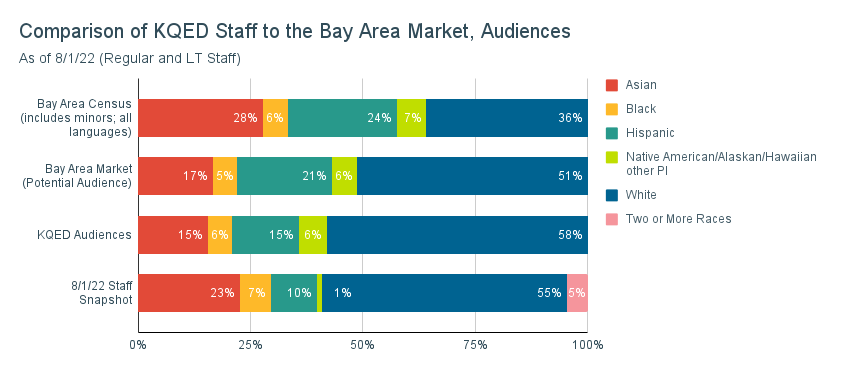 KQED Staff Demographics Compared to Bay Area Market and Audiences