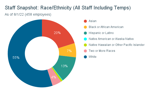 KQED Staff by Race/Ethnicity including Temporary Staff