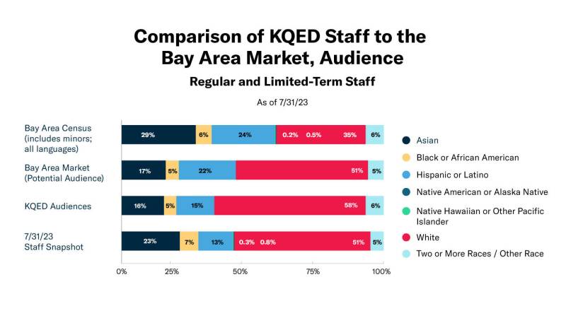 Chart comparing KQED Staff to Bay Area audience by race