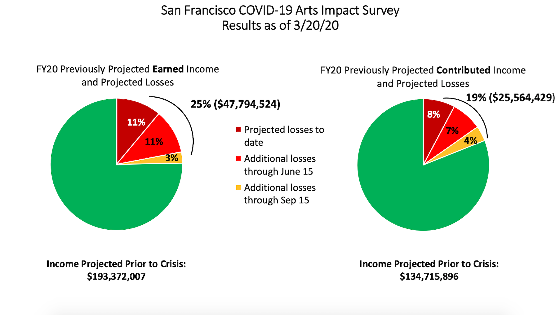 The San Francisco Arts Alliance surveyed arts organizations about the novel coronavirus' impact on revenue.