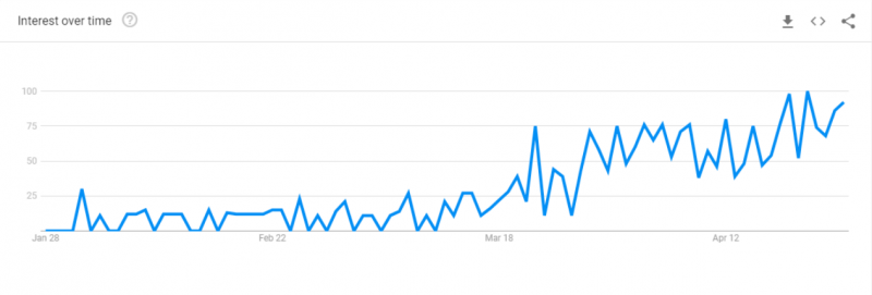 Internet searches for "Sourdough Recipe" in the San Francisco-Oakland metro area have increased since shelter-in-place began.