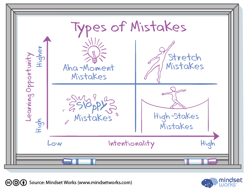 Mistakes or Opportunities? Learning from Errors — The Learning Scientists