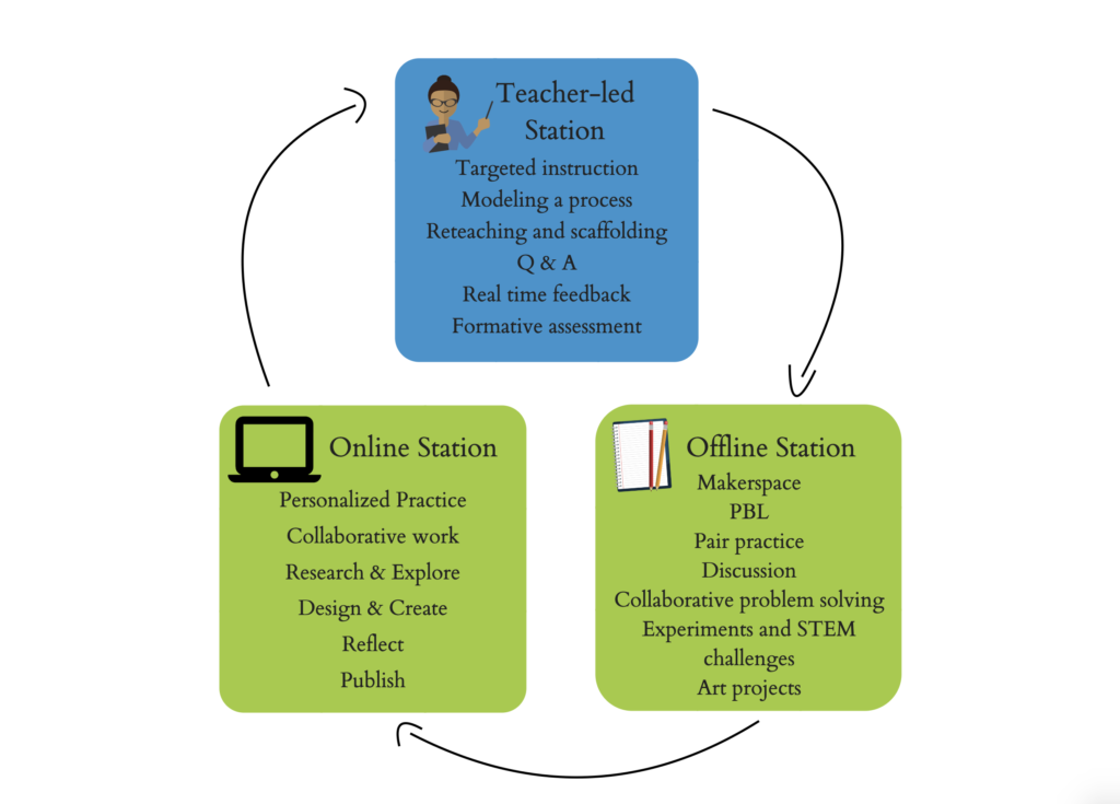 Diagram of a station rotation model using examples of teacher-led station, online station and offline station activities.