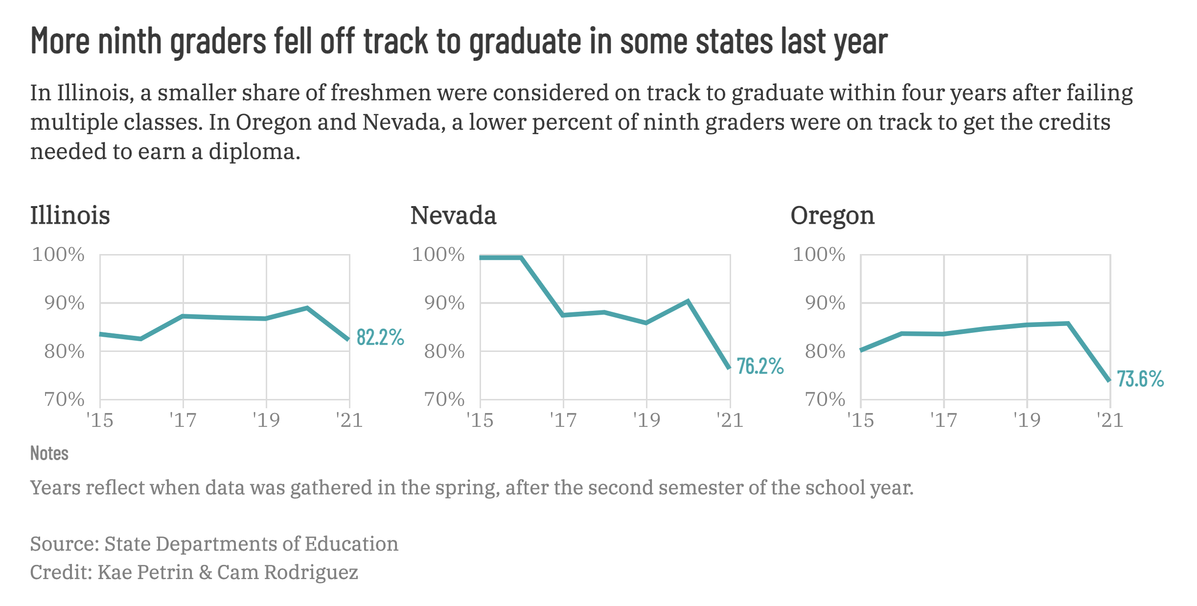 Chart indicating lower high school graduation rates