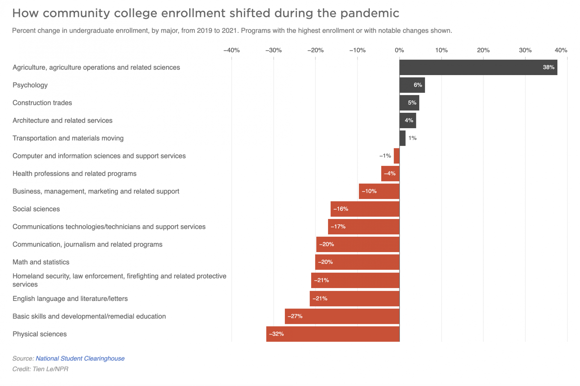 Community college enrollment data indicating changes by area of study