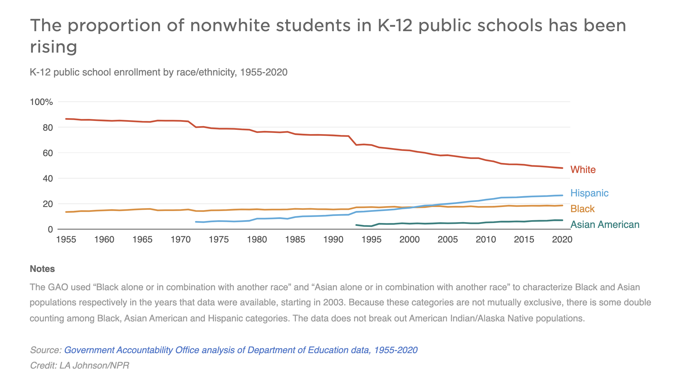 Graph showing the growth of non-white students as a proportion of student population in K-12 public schools 