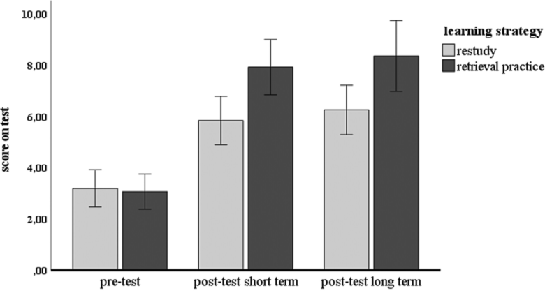Grayscale bar chart showing pre-test, post-test short term and post-test long term results. The gap between student scores for pre-test is small and widens on the bars for post-test. The post-test bars for the retrieval practices group are higher than the restudy group, indicating better student test scores.