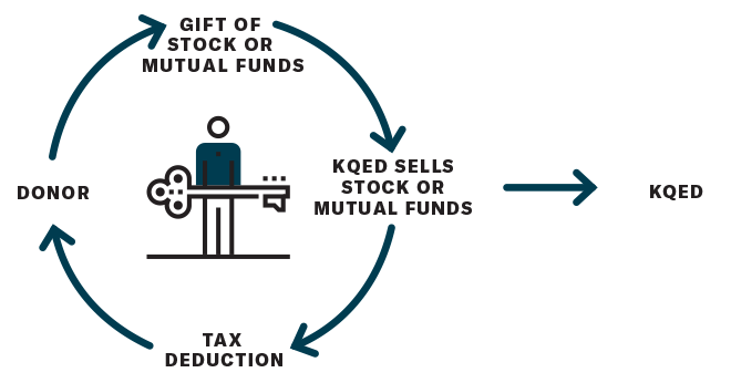 Illustration of Cycle of Gifts of Stock to KQED