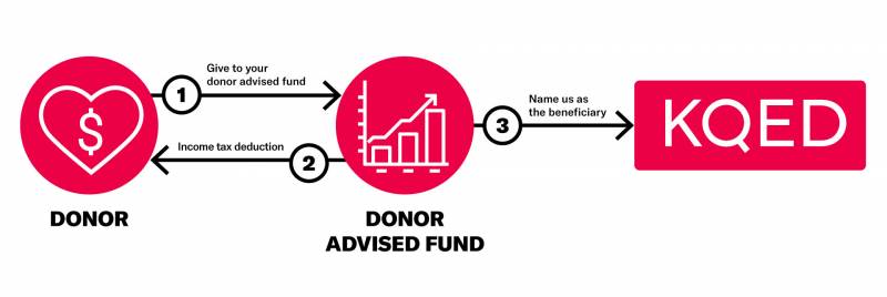 A red and white infographic showing how a donor advised fund works. Donors give to their donor advised fund and the donor advised fund creates an income tax reduction. KQED, when named as a beneficiary, receives the donation. 