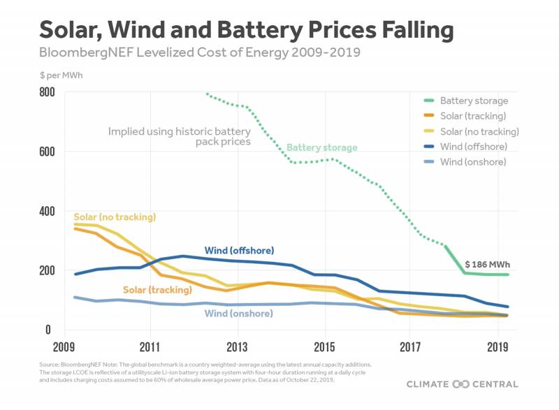 the-cost-of-battery-storage-plummets-at-the-right-moment-for-california