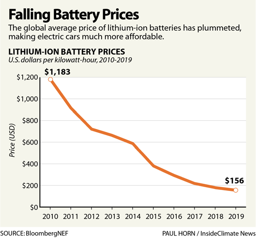 Will Electric Vehicle Prices Come Down