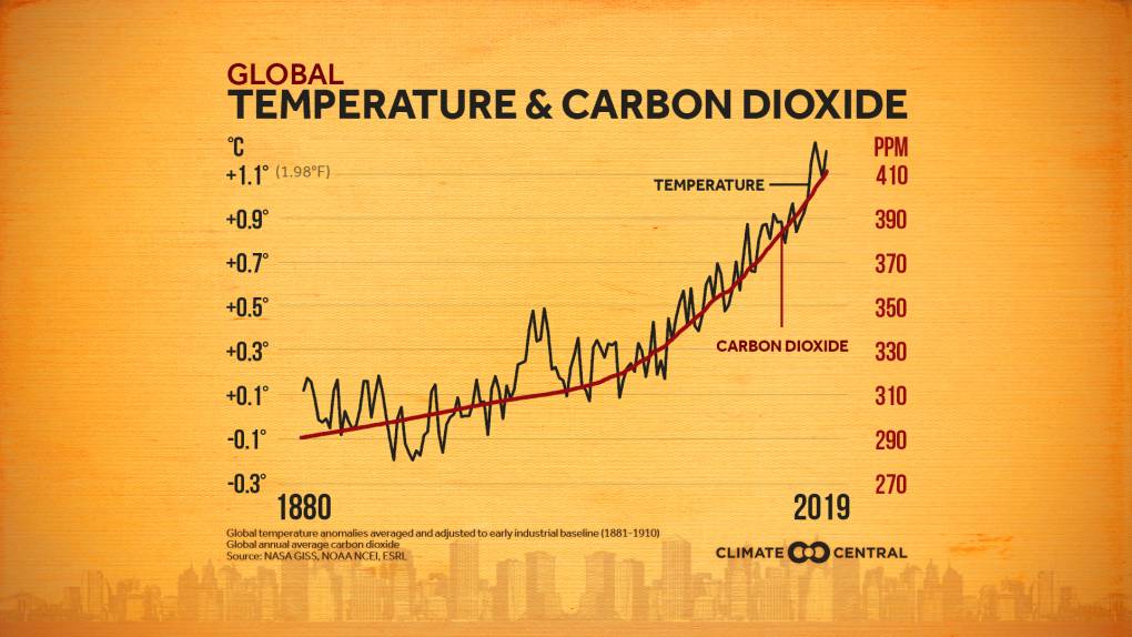 A graph shows a red line steadily increasing from the year 1880 to 2019, from around 290 parts per million of carbon dioxide to 410. A jagged black line goes up and down but follows the overall trend of the red line, showing an increase in temperature of about 1.1 degree Celsius.