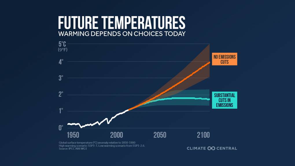 A graph shows temperature warming from 1950 to today, with two diverging lines after that. An orange line depicts temperature rise if there are no cuts to current emissions, showing an average increase in temperature of 4 degrees Celsius. A blue line shows what would happen with substantial cuts in emissions, demonstrating warming would level off around 1.5 degrees Celsius.