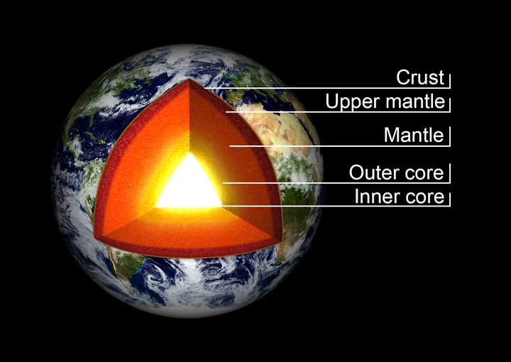 A picture of blue, white and green Earth with a cutaway that shows its dark red crust; lighter red upper mantle and mantle; yellow-red outer core; and bright yellow inner core. 