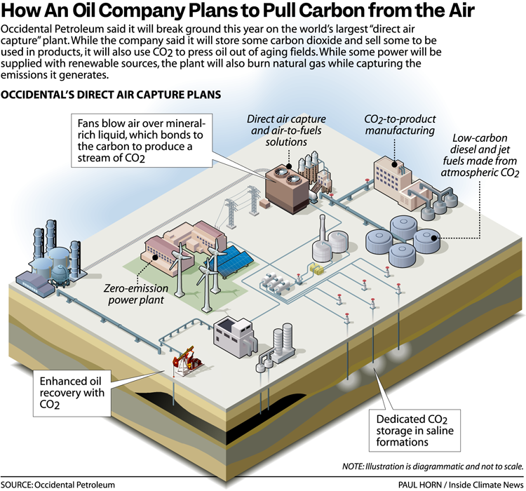 Graphic titled "How An Oil Company Plans to Pull Carbon from the Air." It's a cartoon overhead view of the plant Occidental proposes building, with arrows and text bubble indicating what the various buildings, silos, etc., do, and how everything is connected.