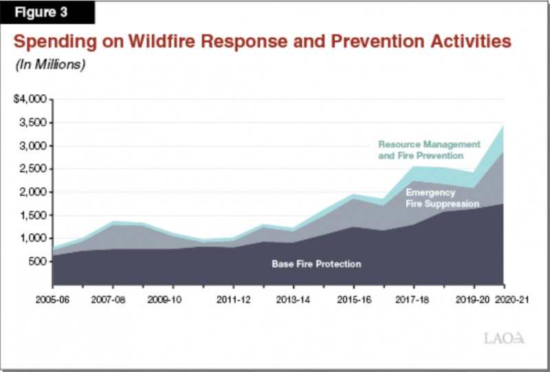 Chart showing rising costs of responding to wildfires.