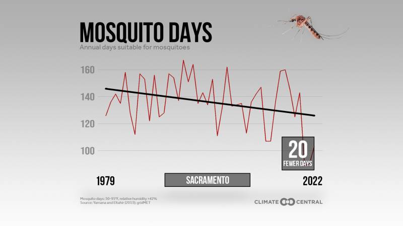 A graph showing the decrease in the number of annual mosquito days in Sacramento. 