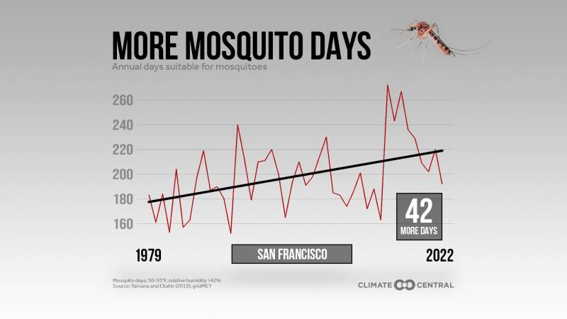 A graph showing an increase in mosquito days in San Francisco. 