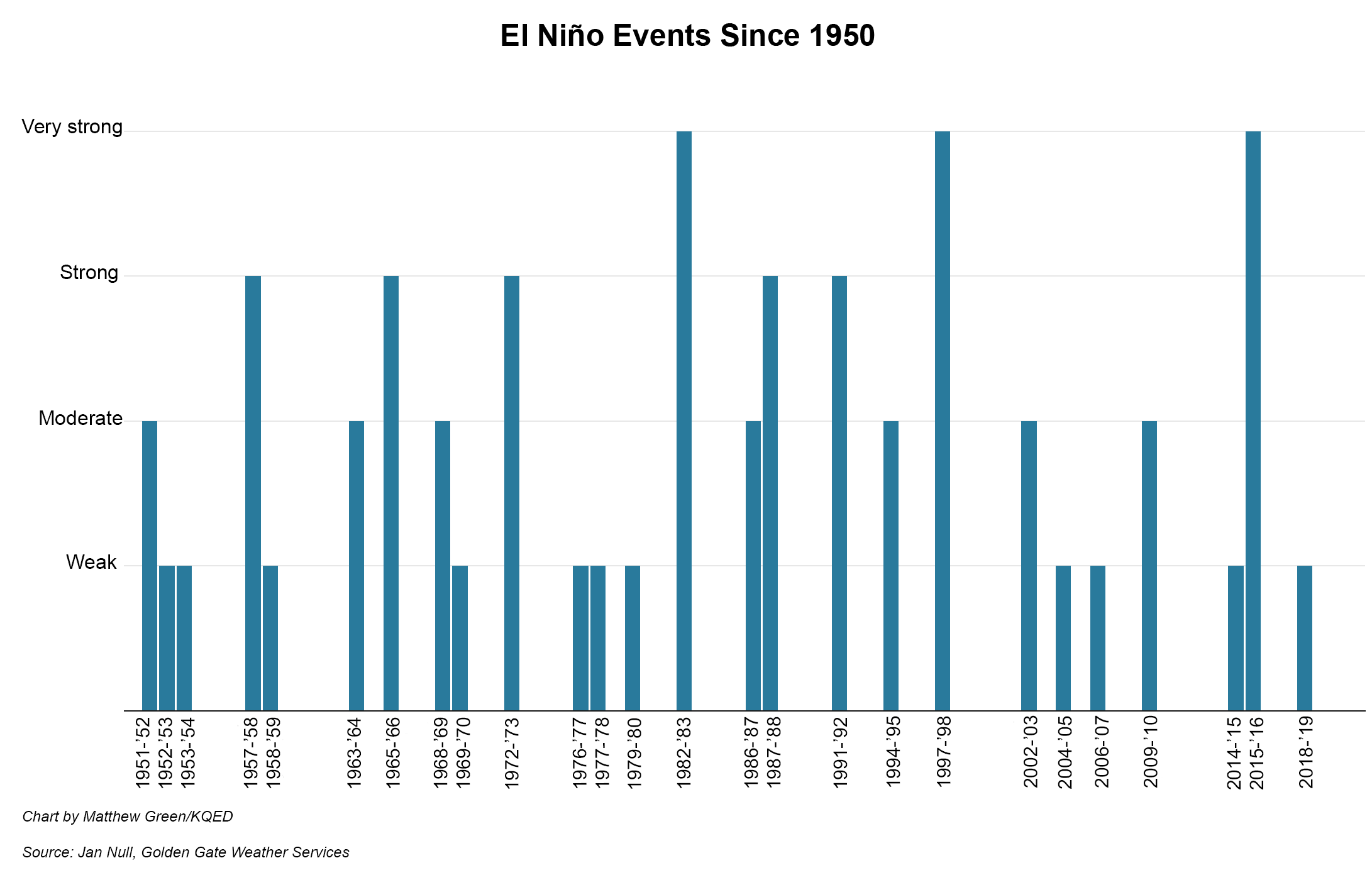 A vertical bar chart showing El Niño events since 1950.