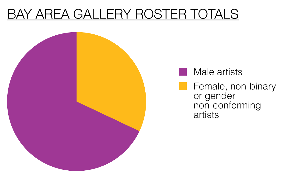 Of the 1,109 artists represented by Bay Area galleries, 68 percent are men, and 32 percent are women, non-binary or gender non-conforming.