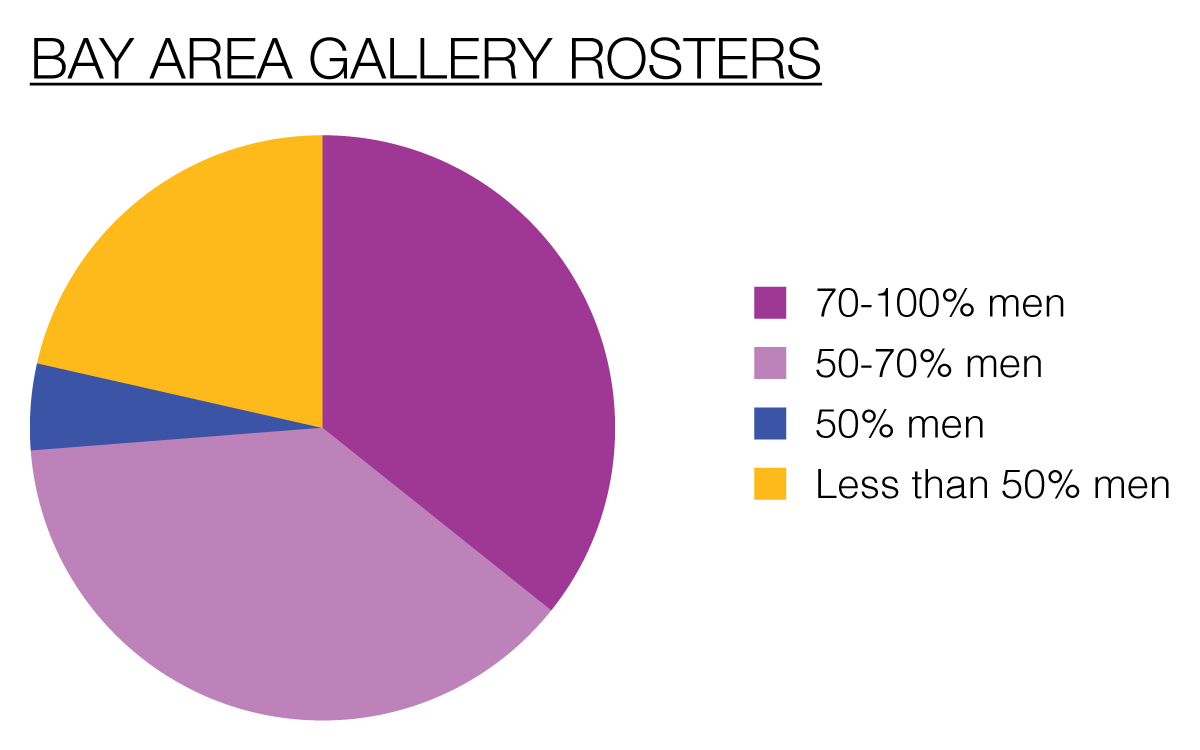 Of the 42 galleries tracked in SF Gallery Tally, only 9 represent less than 50% men.