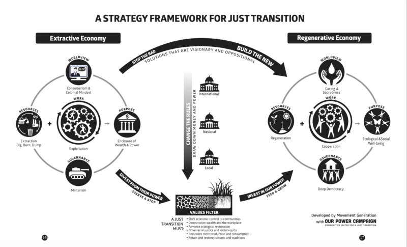 Movement Generation's Strategy Framework for Just Transition