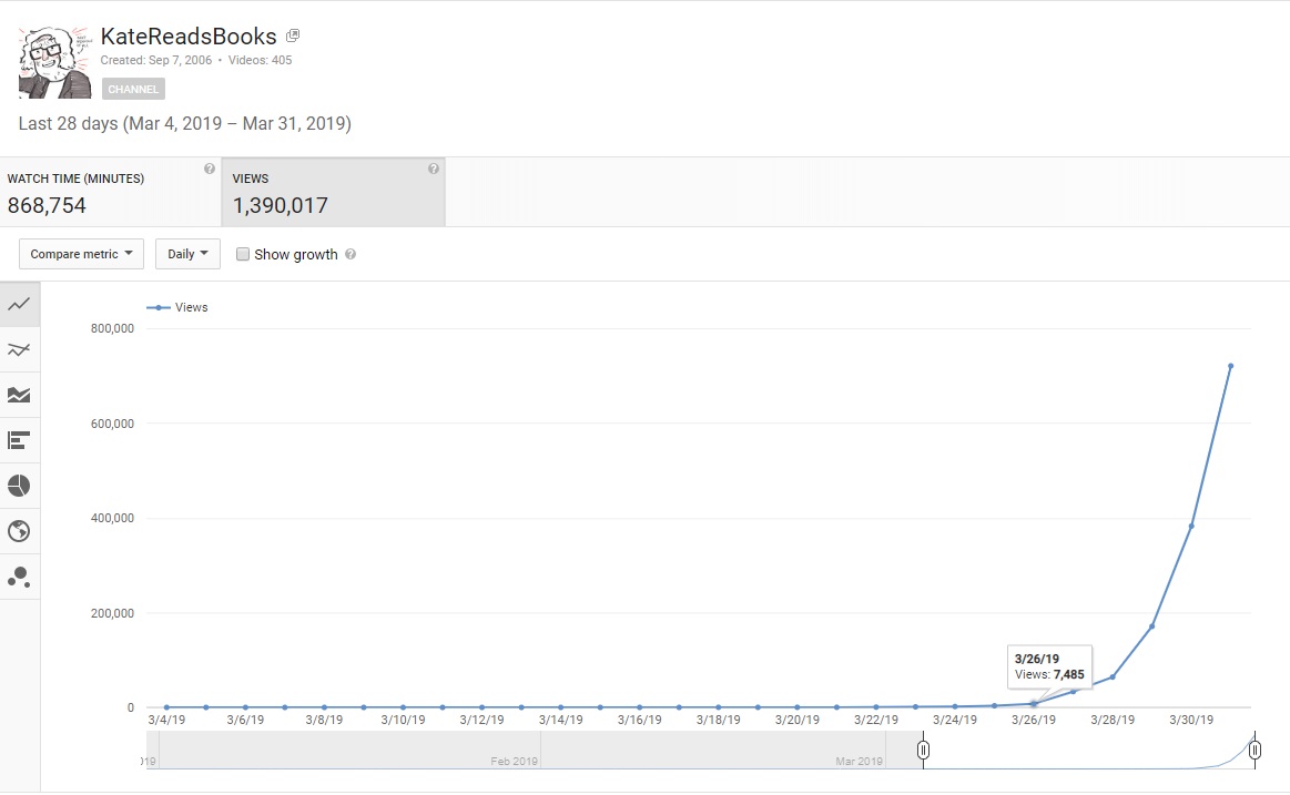 A view of the recent analytics on Kate Rhoades' YouTube account.