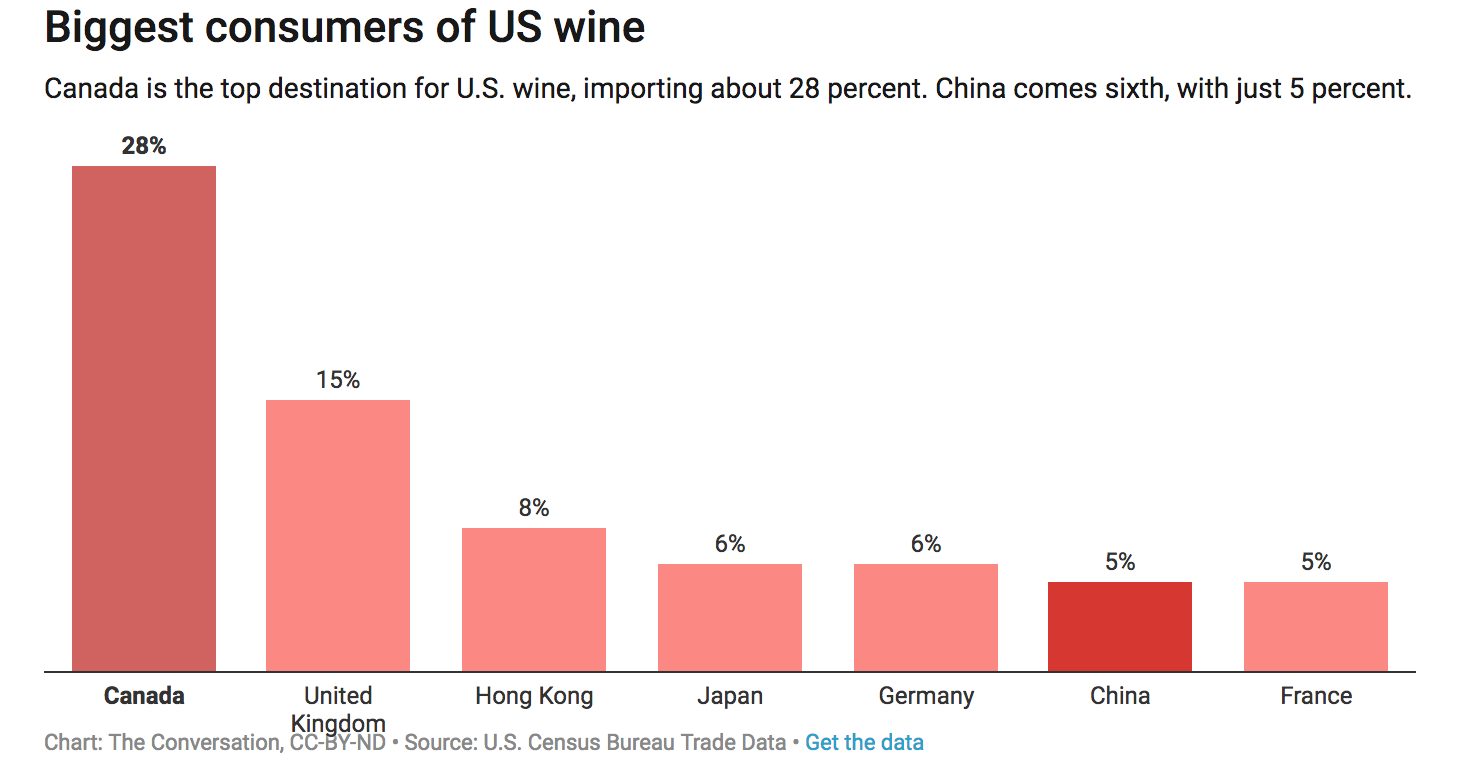 Biggest consumers of US Wine